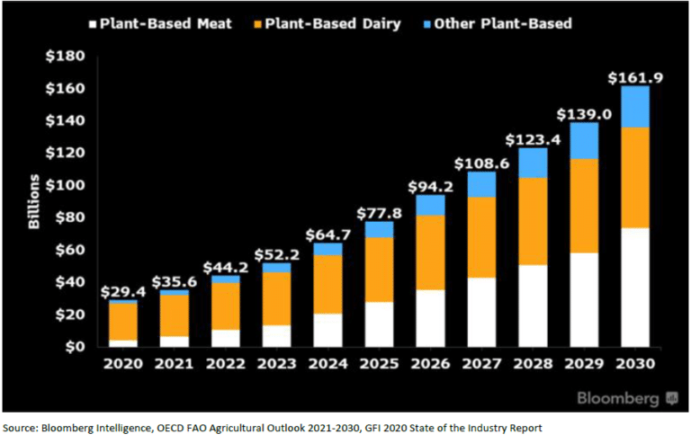 Total Global Plant-Based Retail Market Size